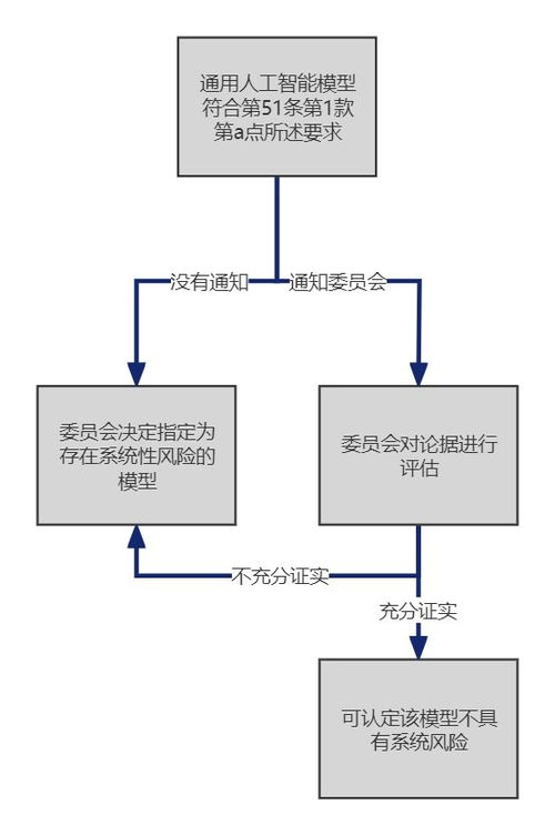 歐盟《人工智能法案》解讀（一） 通用人工智能分類、提供者義務及行為守則要求